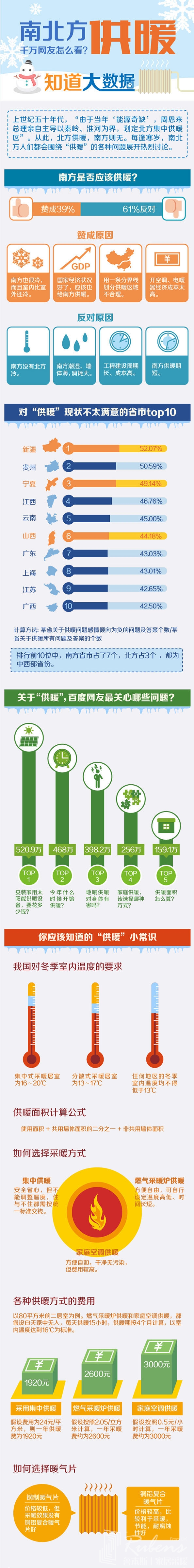 南方地区该不该供暖，您怎么看？-暖气片大品牌，鲁本斯